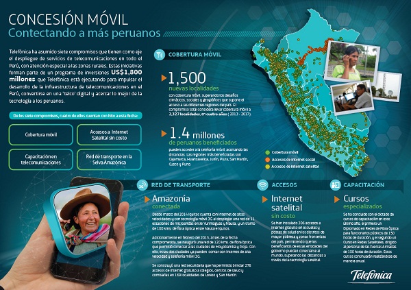 Telefónica lleva cobertura móvil a 1.500 localidades rurales de Perú