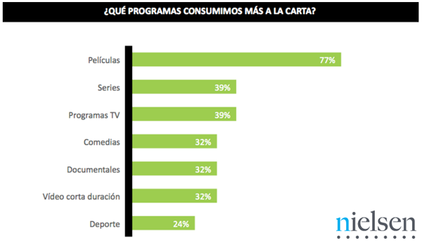 El 47% de los telespectadores en España consume TV a la carta
