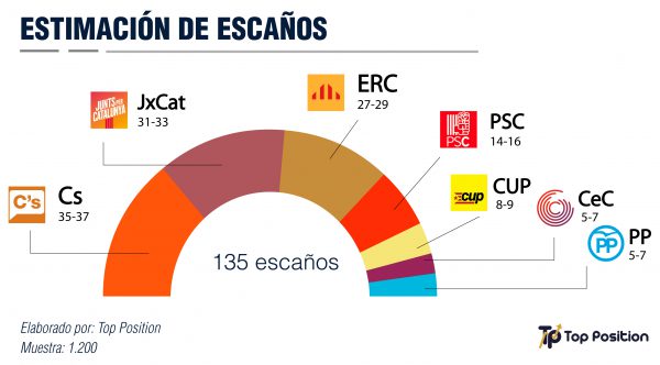 Gráfico Cataluña Escaños